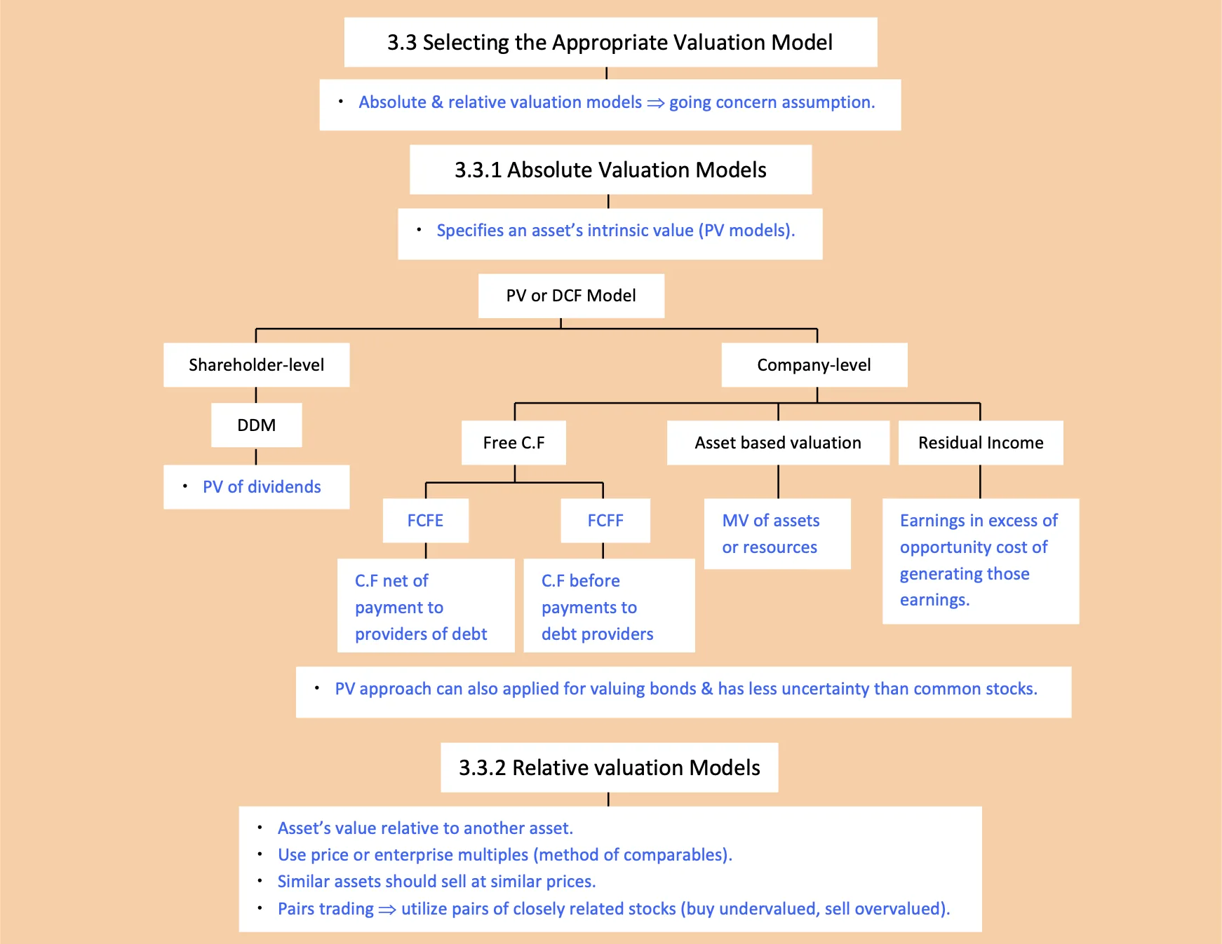 Sample CFA Level II flowchart summary page on Equity Valuation, showing absolute and relative valuation models — DDM, free cash flow, asset-based and residual income — mapped as a flow-chart