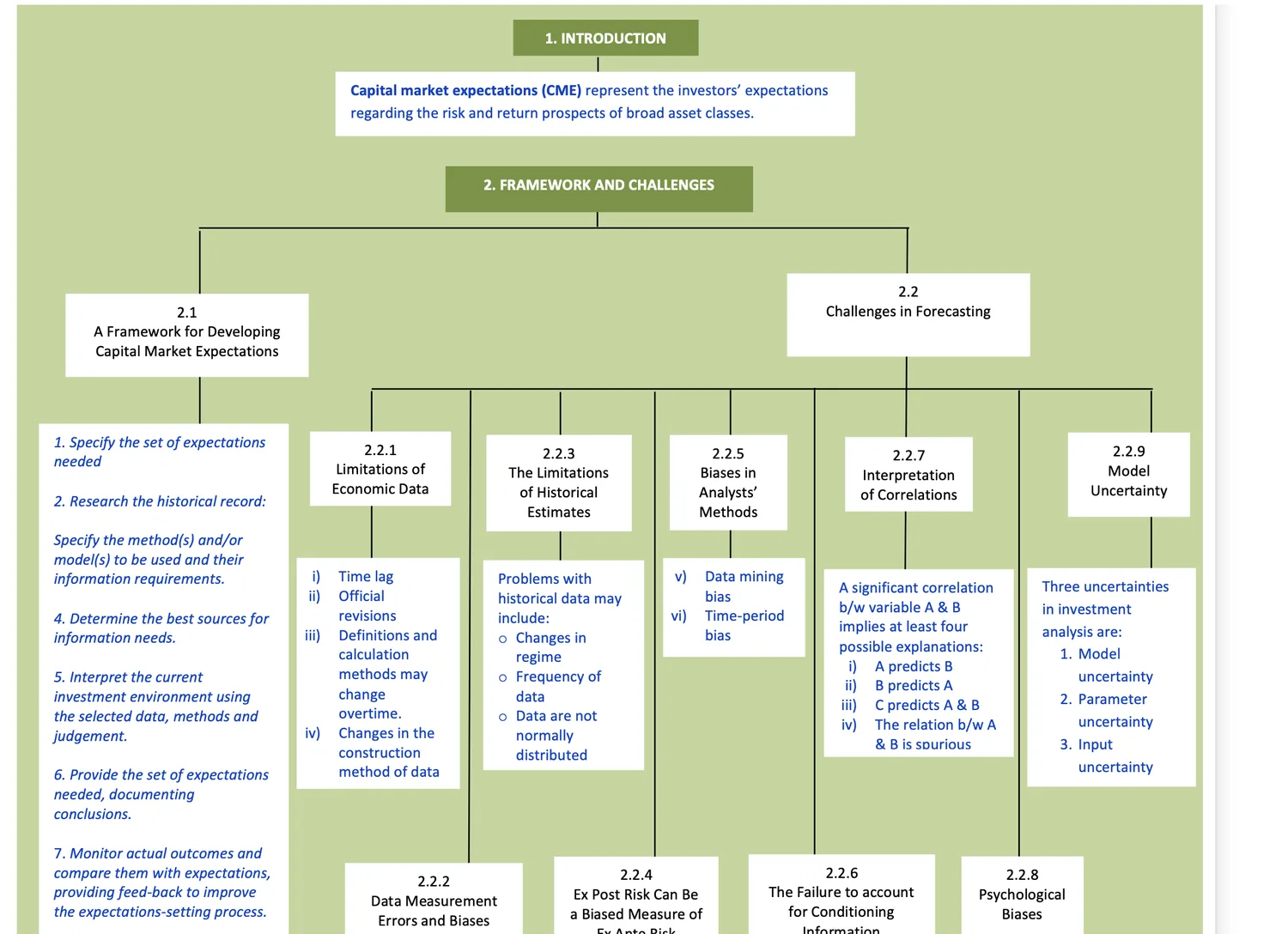 Sample CFA Level III Portfolio Management flowchart summary page on Capital Market Expectations, showing the framework and challenges in forecasting mapped as a flow-chart